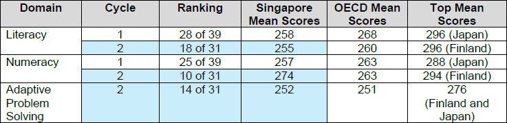 Figure 1 - PIAAC Ranking and Scores for Singapore