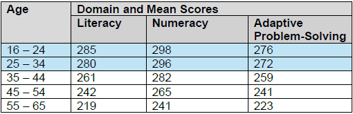 Figure 2 - PIAAC scores across different age groups