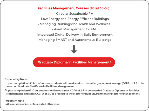 Graduate Diploma In Facilities Management | SUSS