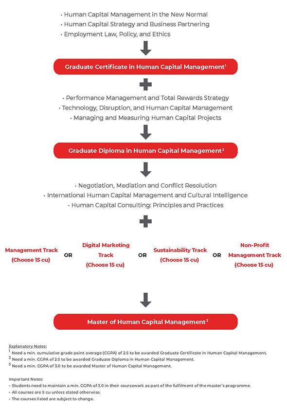 Master of Human Capital Management